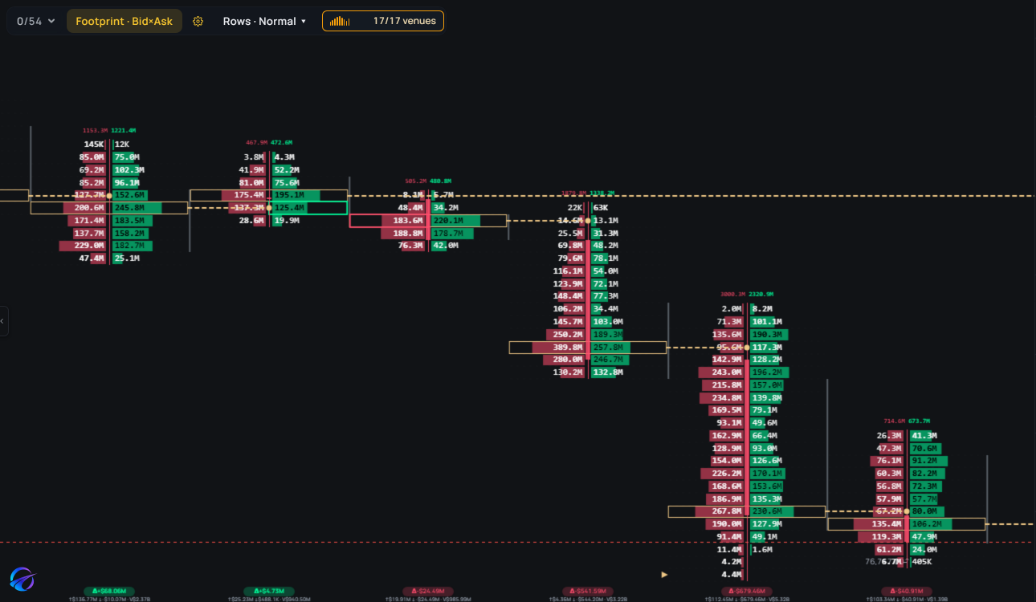 Example footprint chart of BTCUSDT, Bid x Ask view: sell volume on the left and buy volume on the right at every price inside each candle, a gold point of control line, an imbalance outline and a delta pill under each candle