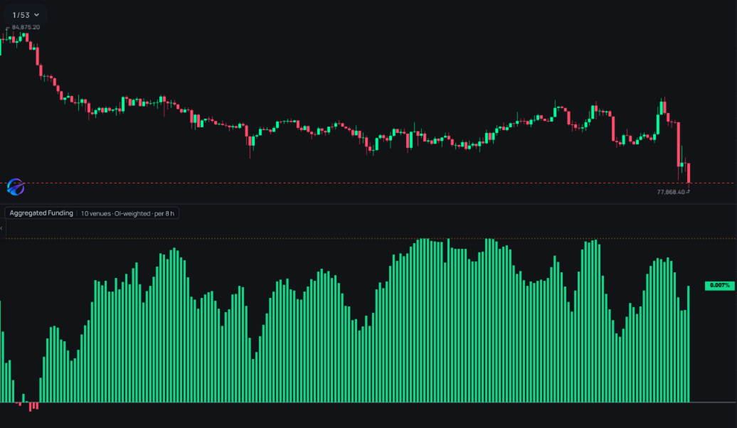 BTCUSDT 1-hour chart with the Aggregated Funding pane under the price candles: positive funding bars above the zero line, negative bars below it, and the latest rate with its countdown