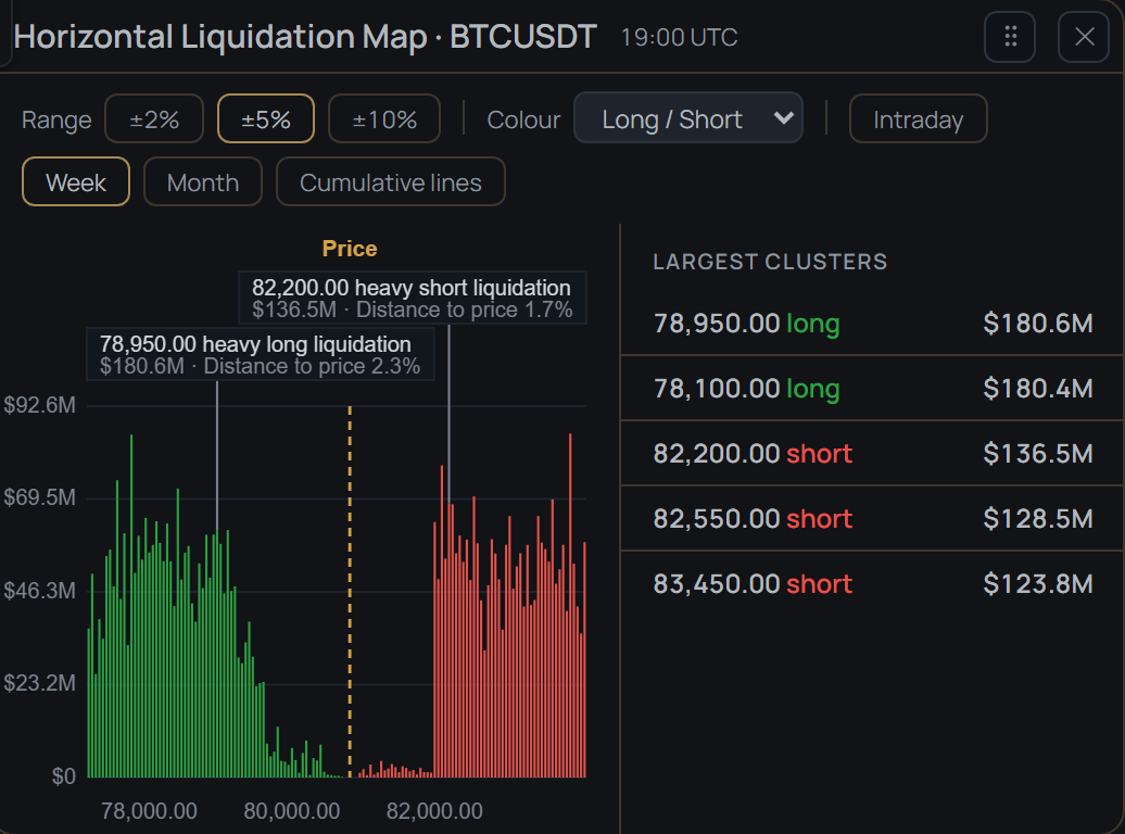 Liquidation Map for BTCUSDT, 7-day window: long liquidation levels in green left of the dashed price line, short levels in red right of it