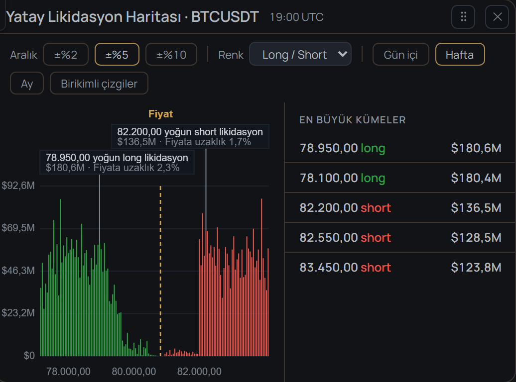 BTCUSDT Likidasyon Haritası, 7 günlük pencere: kesikli fiyat çizgisinin solunda yeşil long, sağında kırmızı short likidasyon seviyeleri
