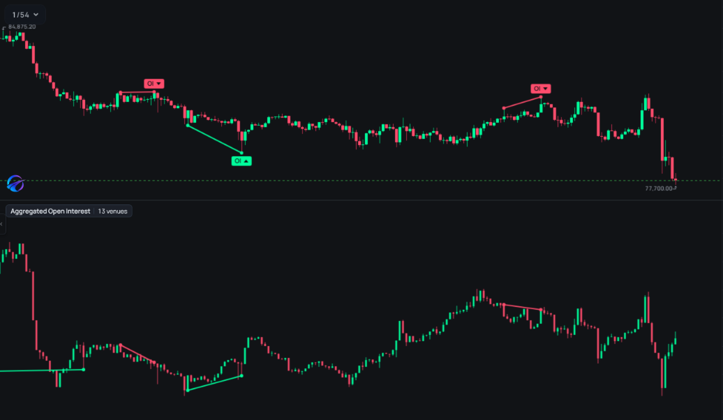 BTCUSDT 1-hour chart with pooled open interest from 13 exchanges as an amber line in its own pane under the price candles, with divergence marks between two highs