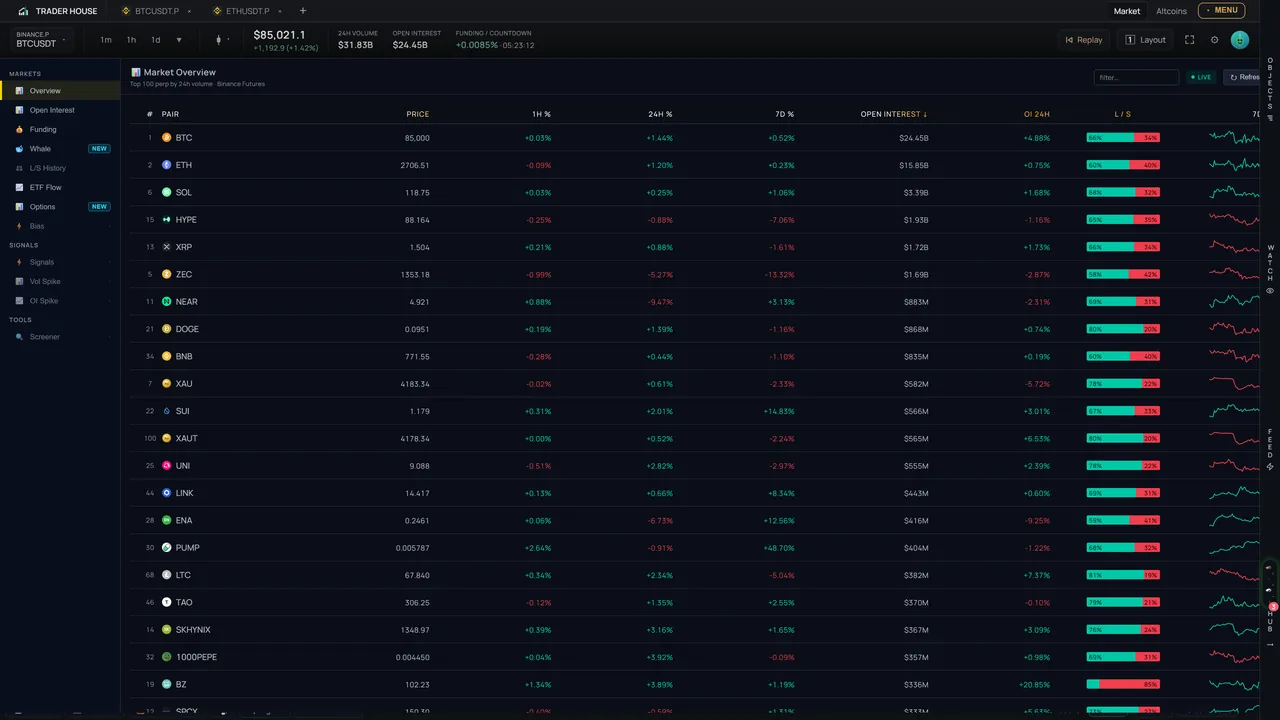 Market Overview: top 100 perpetuals with price, open interest, long/short and sparklines